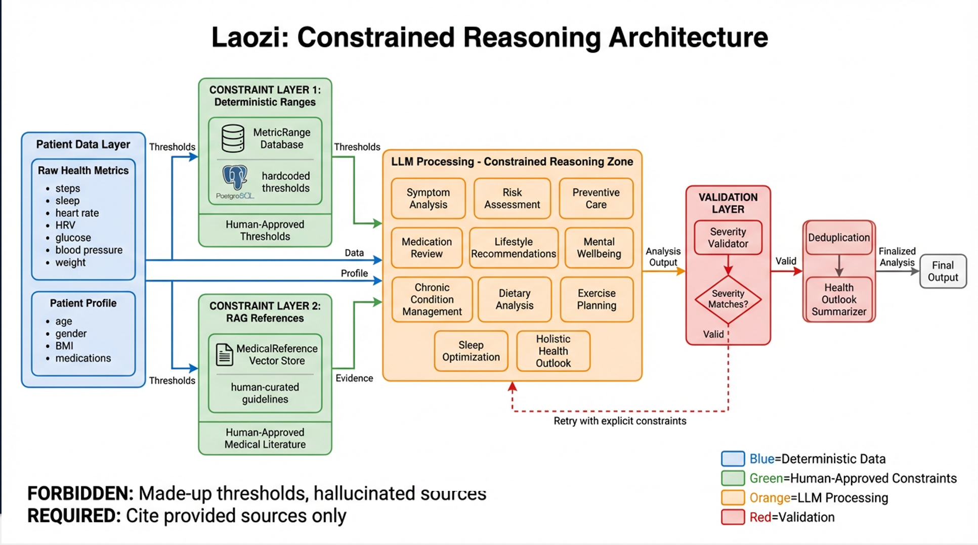 Lao Zi constrained reasoning architecture showing the constraint layer, LLM pipeline, pre-computed analytics, and validation flow