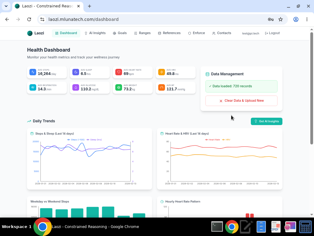 Lao Zi Health Dashboard showing constrained reasoning outputs — daily trends, AI insights, and validated metrics